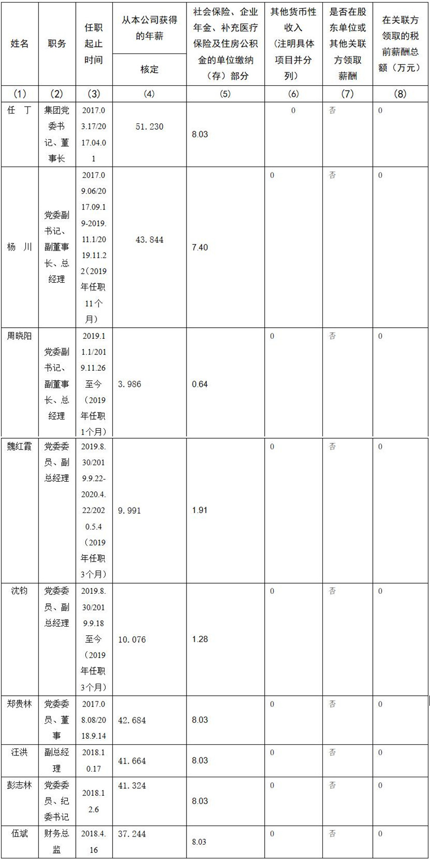 四川省旅游投资集团有限责任公司 公司董事、监事、高级管理人员2019年度薪酬情况