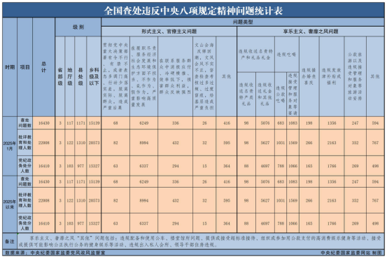 2025年1月全国查处违反中央八项规定精神问题16430起